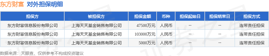 東方財(cái)富披露3筆對外擔(dān)保，被擔(dān)保方為上海天天基金銷售有限公司:電器銷售有限公司