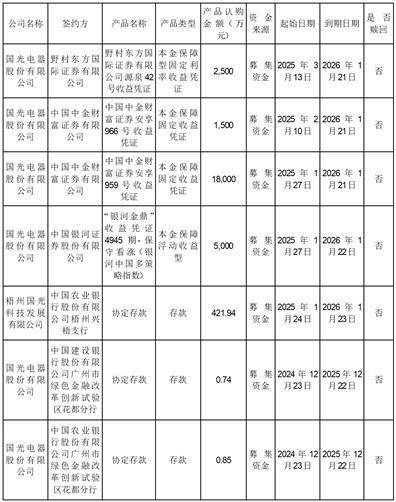 國光電器股份有限公司 關于使用暫時閑置募集資金進行現(xiàn)金管理的進展公告:電器銷售有限公司
